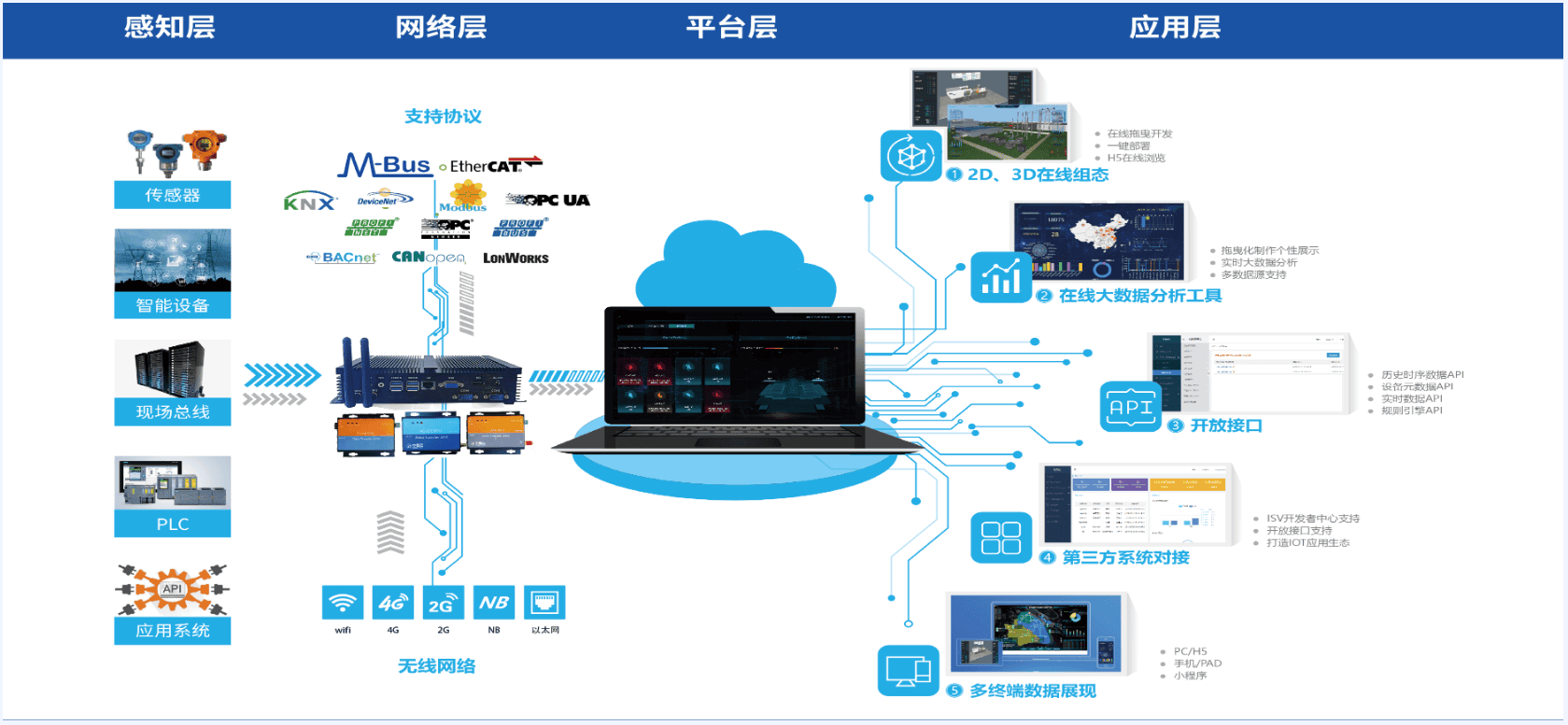 DC-Web工业互联网平台 – 中科特瑞